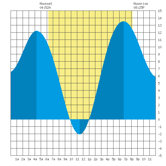 Henderson Bay tide chart for Saturday, August 21, 2021