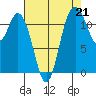 Henderson Bay tide chart for Saturday, August 21, 2021