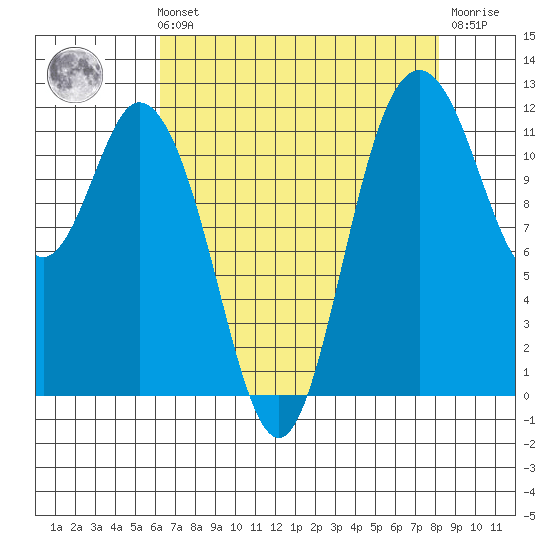 Henderson Bay tide chart for Sunday, August 22, 2021