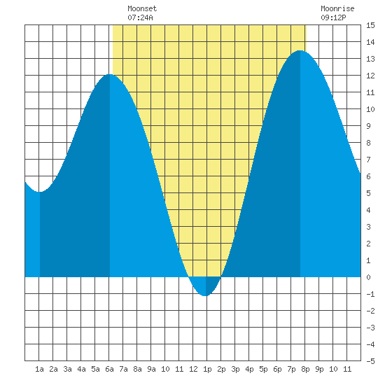 Henderson Bay tide chart for Monday, August 23, 2021