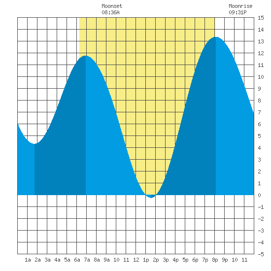 Henderson Bay tide chart for Tuesday, August 24, 2021