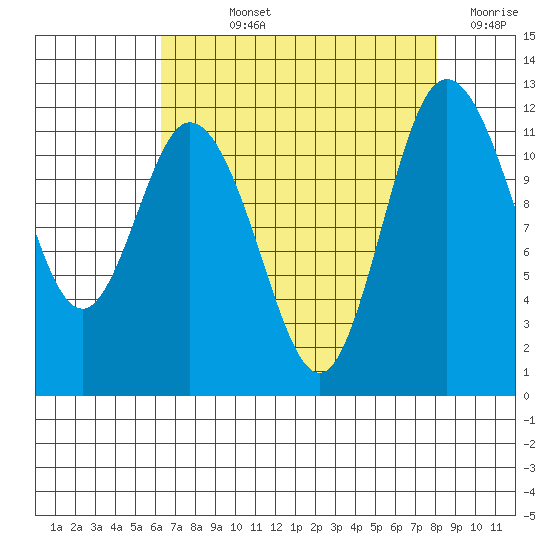 Henderson Bay tide chart for Wednesday, August 25, 2021