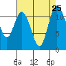 Henderson Bay tide chart for Wednesday, August 25, 2021