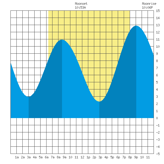 Henderson Bay tide chart for Thursday, August 26, 2021
