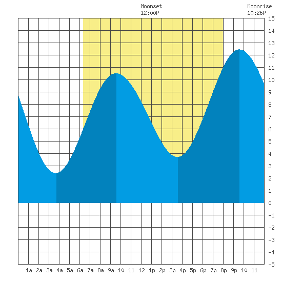 Henderson Bay tide chart for Friday, August 27, 2021
