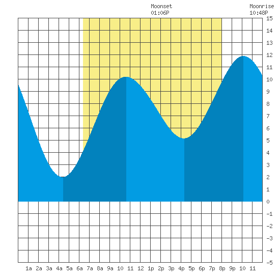 Henderson Bay tide chart for Saturday, August 28, 2021