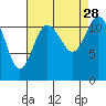 Henderson Bay tide chart for Saturday, August 28, 2021
