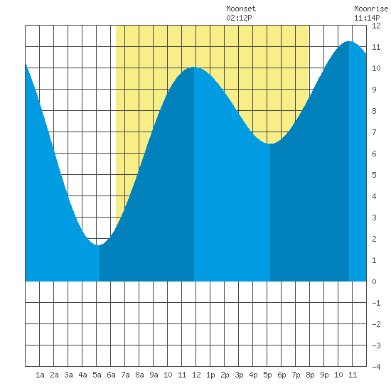 Henderson Bay tide chart for Sunday, August 29, 2021