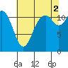 Henderson Bay tide chart for Monday, August 2, 2021