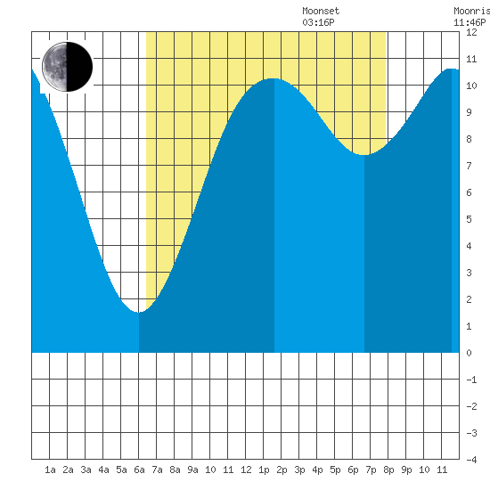 Henderson Bay tide chart for Monday, August 30, 2021