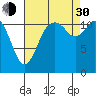 Henderson Bay tide chart for Monday, August 30, 2021