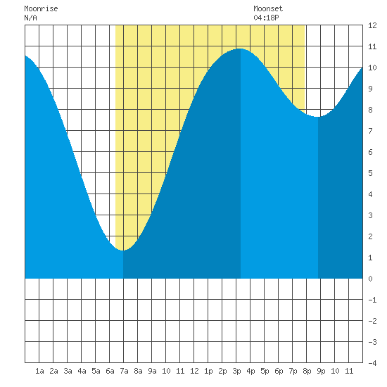 Henderson Bay tide chart for Tuesday, August 31, 2021