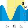 Henderson Bay tide chart for Tuesday, August 3, 2021