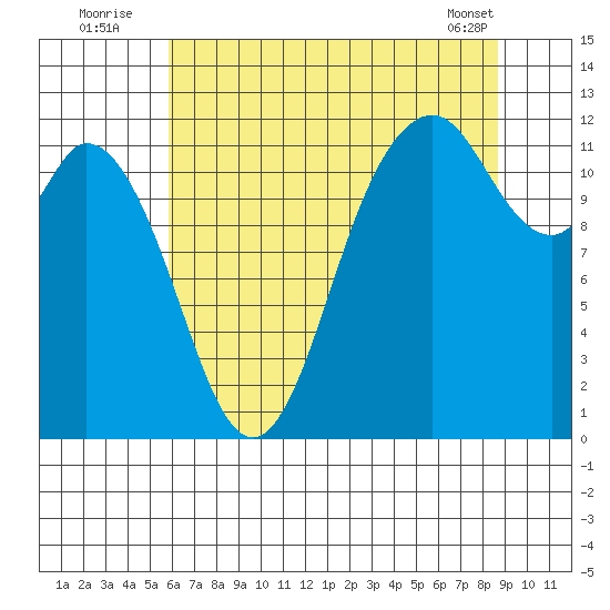 Henderson Bay tide chart for Wednesday, August 4, 2021