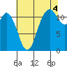 Henderson Bay tide chart for Wednesday, August 4, 2021