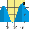 Henderson Bay tide chart for Thursday, August 5, 2021