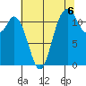 Henderson Bay tide chart for Friday, August 6, 2021