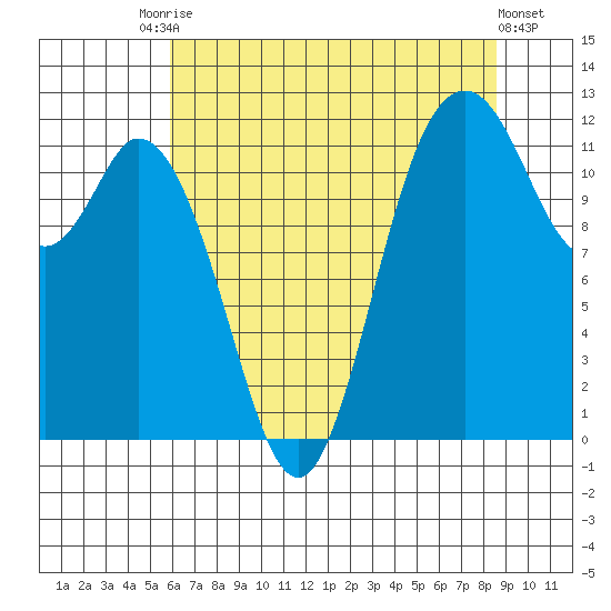 Henderson Bay tide chart for Saturday, August 7, 2021