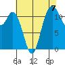 Henderson Bay tide chart for Saturday, August 7, 2021