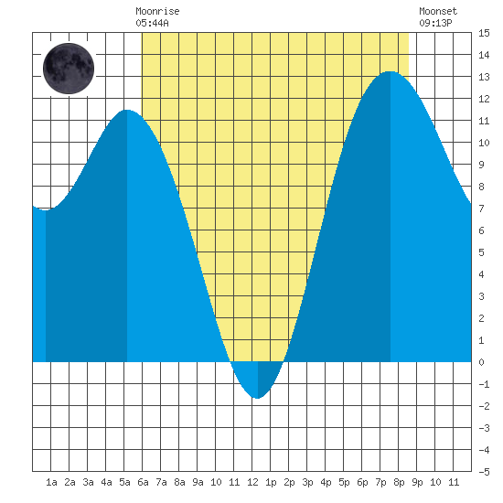 Henderson Bay tide chart for Sunday, August 8, 2021