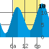 Henderson Bay tide chart for Friday, September 10, 2021