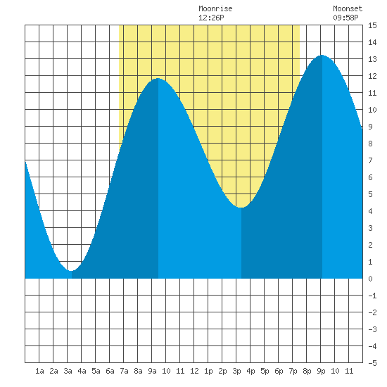 Henderson Bay tide chart for Saturday, September 11, 2021