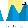 Henderson Bay tide chart for Sunday, September 12, 2021