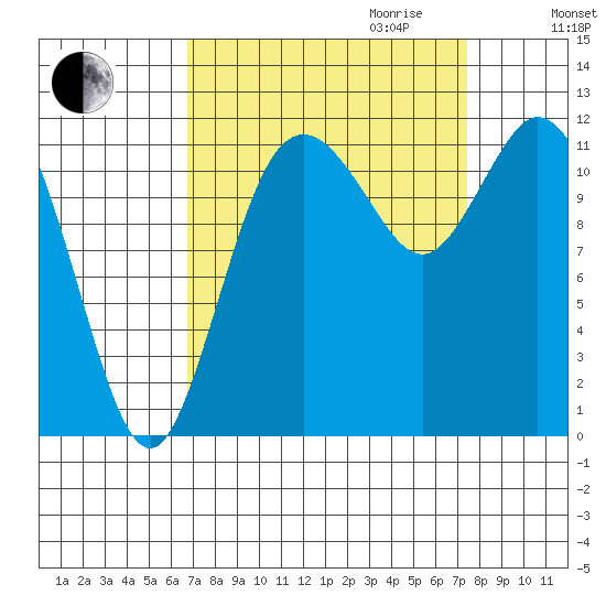 Henderson Bay tide chart for Monday, September 13, 2021