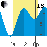 Henderson Bay tide chart for Monday, September 13, 2021