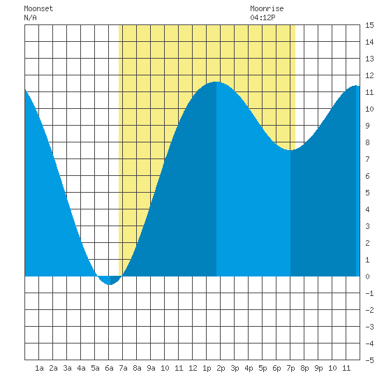 Henderson Bay tide chart for Tuesday, September 14, 2021