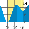 Henderson Bay tide chart for Tuesday, September 14, 2021