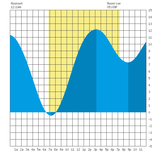 Henderson Bay tide chart for Wednesday, September 15, 2021