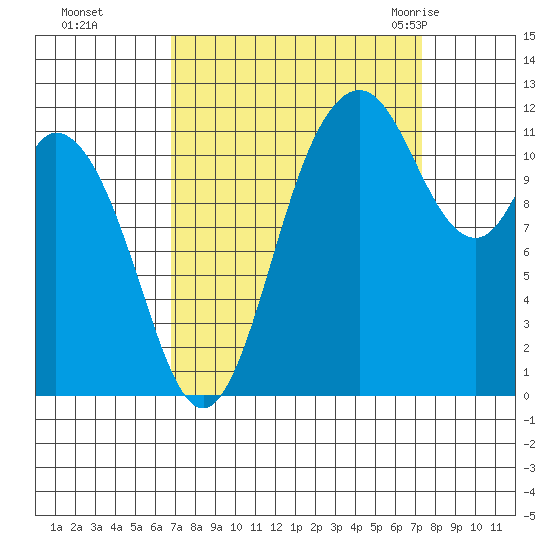 Henderson Bay tide chart for Thursday, September 16, 2021