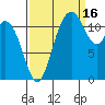 Henderson Bay tide chart for Thursday, September 16, 2021