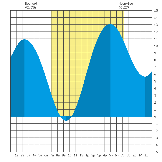 Henderson Bay tide chart for Friday, September 17, 2021
