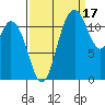 Henderson Bay tide chart for Friday, September 17, 2021