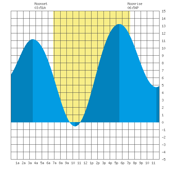 Henderson Bay tide chart for Saturday, September 18, 2021