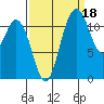 Henderson Bay tide chart for Saturday, September 18, 2021