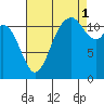 Henderson Bay tide chart for Wednesday, September 1, 2021