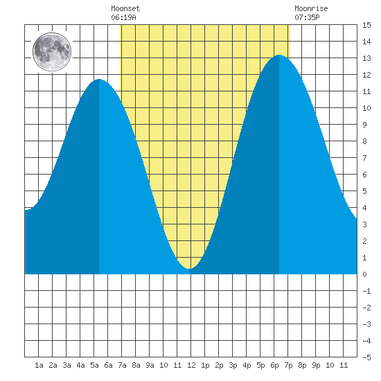Henderson Bay tide chart for Monday, September 20, 2021