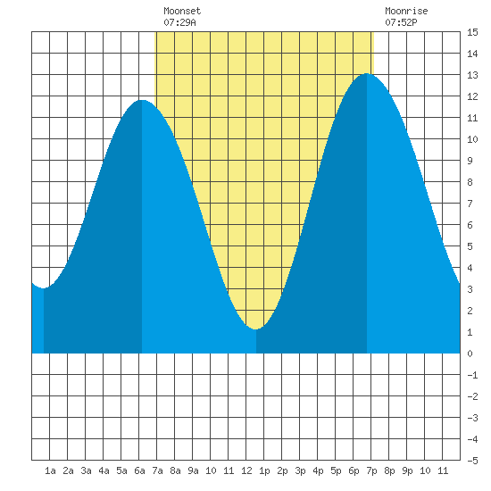 Henderson Bay tide chart for Tuesday, September 21, 2021
