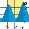 Henderson Bay tide chart for Wednesday, September 22, 2021