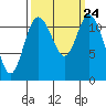 Henderson Bay tide chart for Friday, September 24, 2021