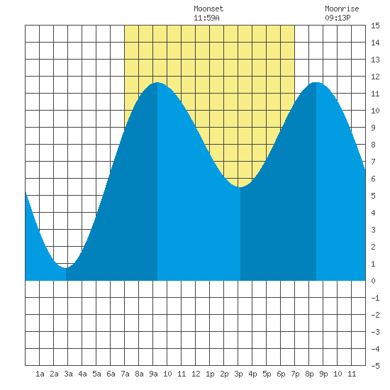 Henderson Bay tide chart for Saturday, September 25, 2021