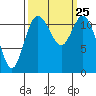 Henderson Bay tide chart for Saturday, September 25, 2021