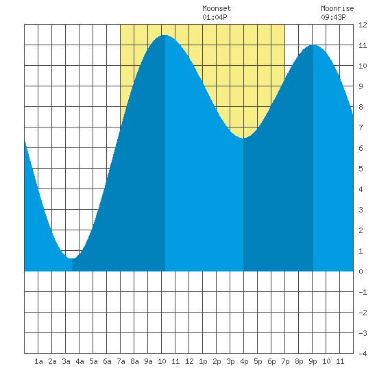 Henderson Bay tide chart for Sunday, September 26, 2021