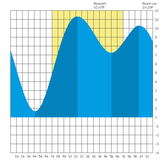 Henderson Bay tide chart for Monday, September 27, 2021