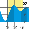 Henderson Bay tide chart for Monday, September 27, 2021