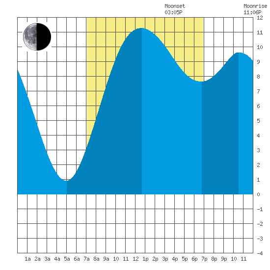 Henderson Bay tide chart for Tuesday, September 28, 2021