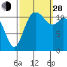 Henderson Bay tide chart for Tuesday, September 28, 2021
